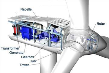 Wind Mill Generators